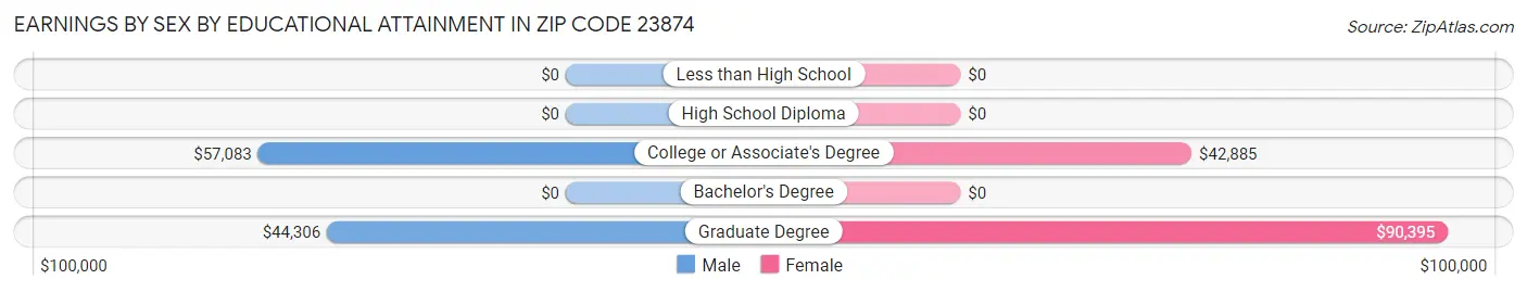 Earnings by Sex by Educational Attainment in Zip Code 23874