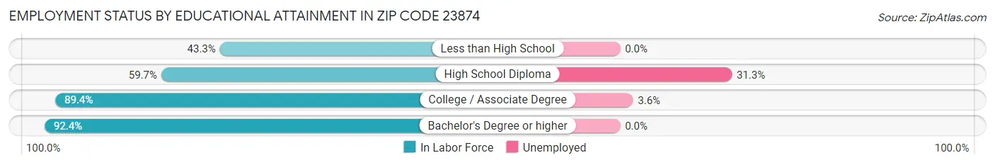 Employment Status by Educational Attainment in Zip Code 23874