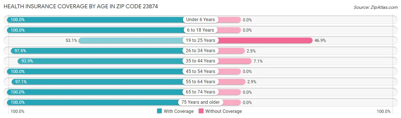 Health Insurance Coverage by Age in Zip Code 23874