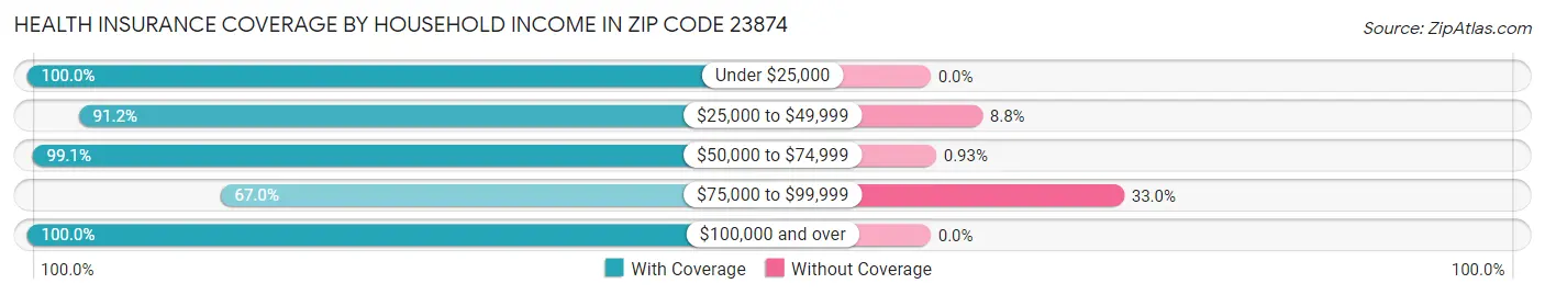 Health Insurance Coverage by Household Income in Zip Code 23874