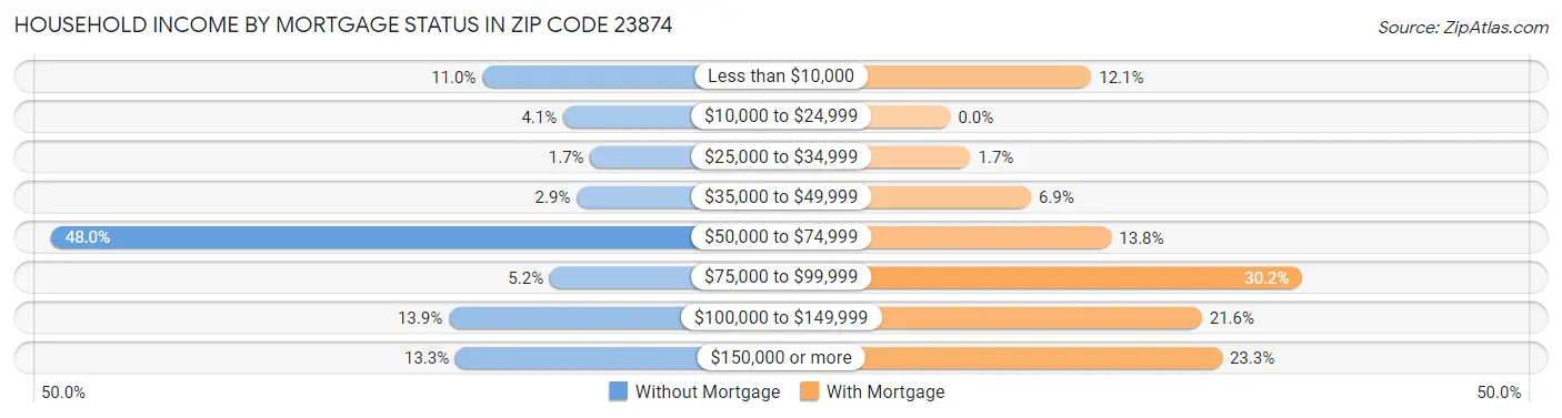 Household Income by Mortgage Status in Zip Code 23874