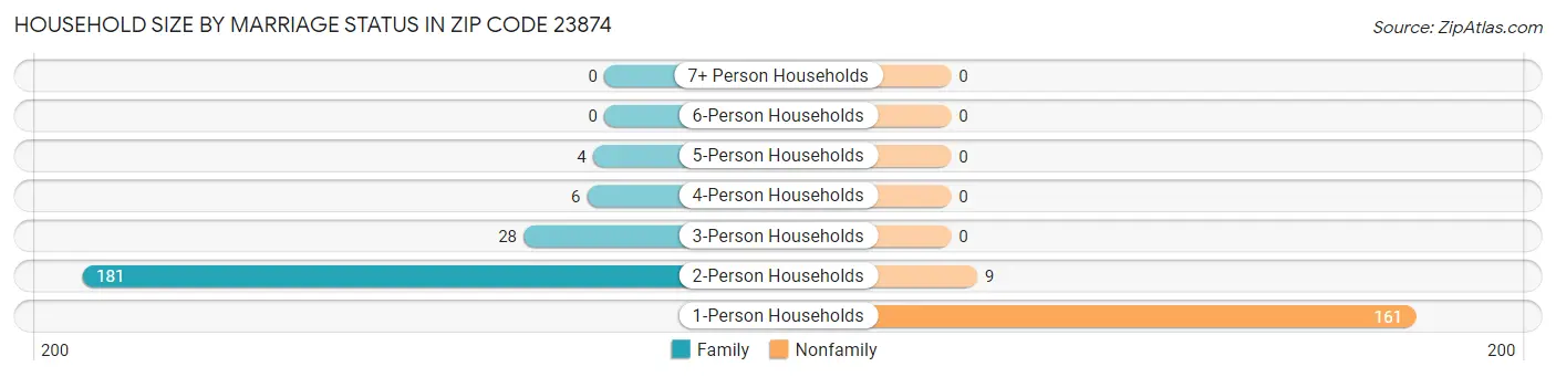 Household Size by Marriage Status in Zip Code 23874