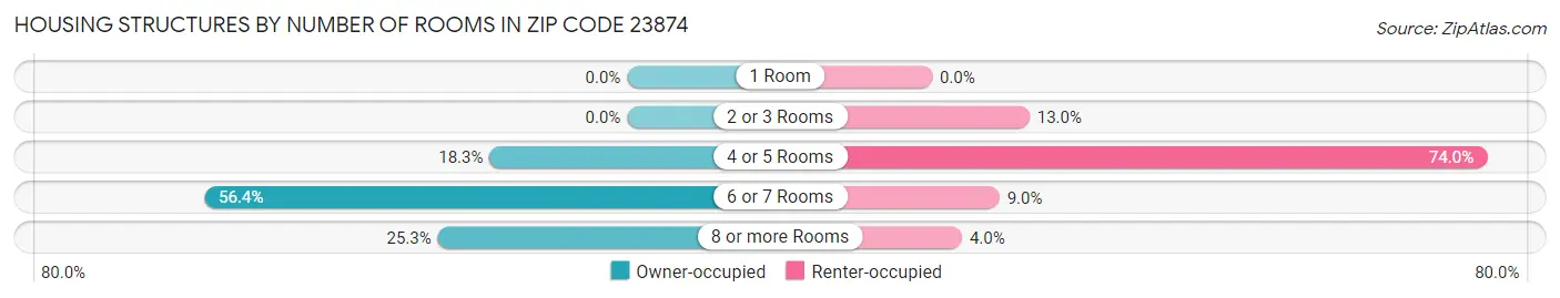 Housing Structures by Number of Rooms in Zip Code 23874