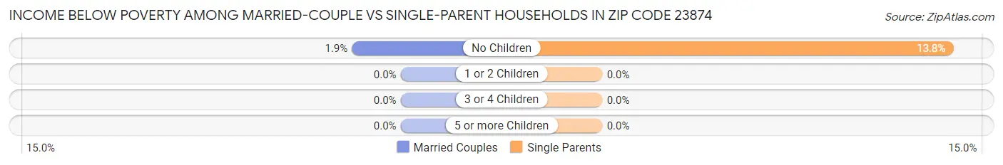 Income Below Poverty Among Married-Couple vs Single-Parent Households in Zip Code 23874