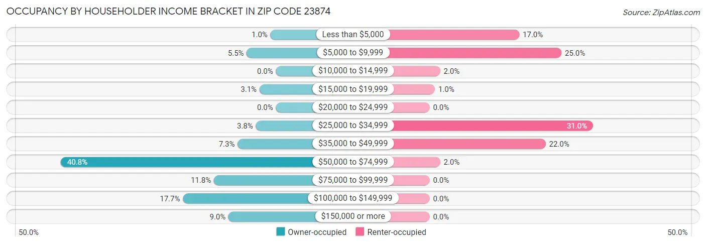 Occupancy by Householder Income Bracket in Zip Code 23874