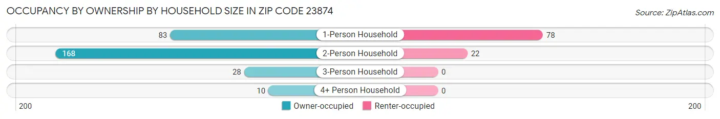 Occupancy by Ownership by Household Size in Zip Code 23874