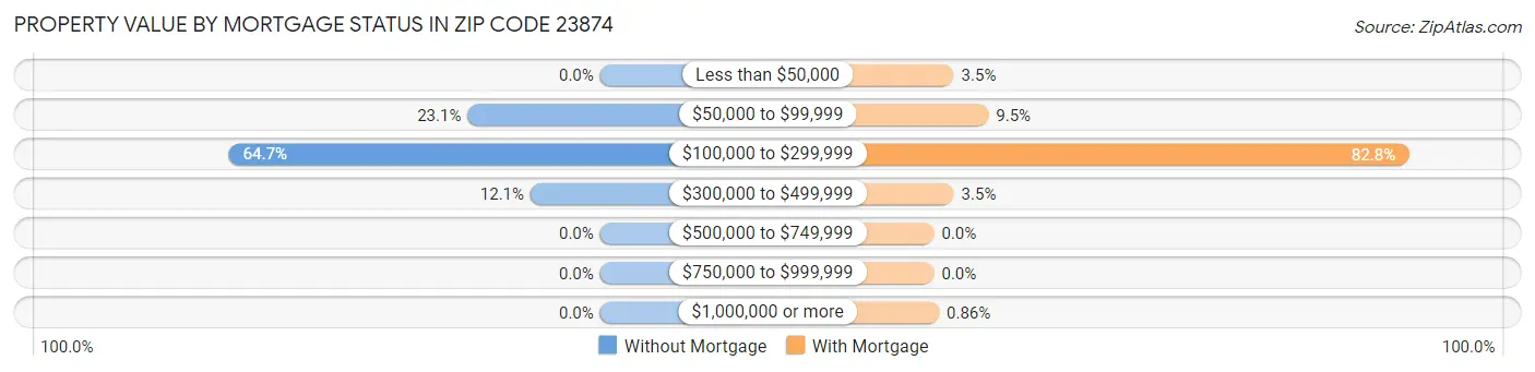 Property Value by Mortgage Status in Zip Code 23874