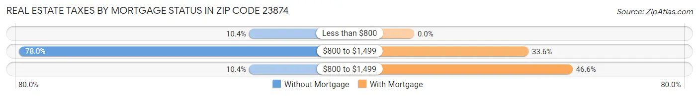Real Estate Taxes by Mortgage Status in Zip Code 23874