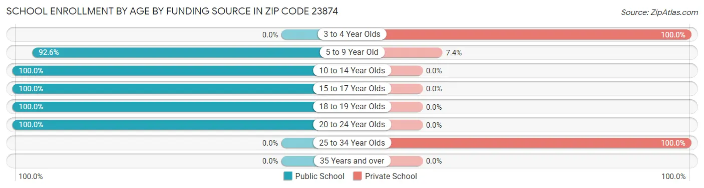School Enrollment by Age by Funding Source in Zip Code 23874