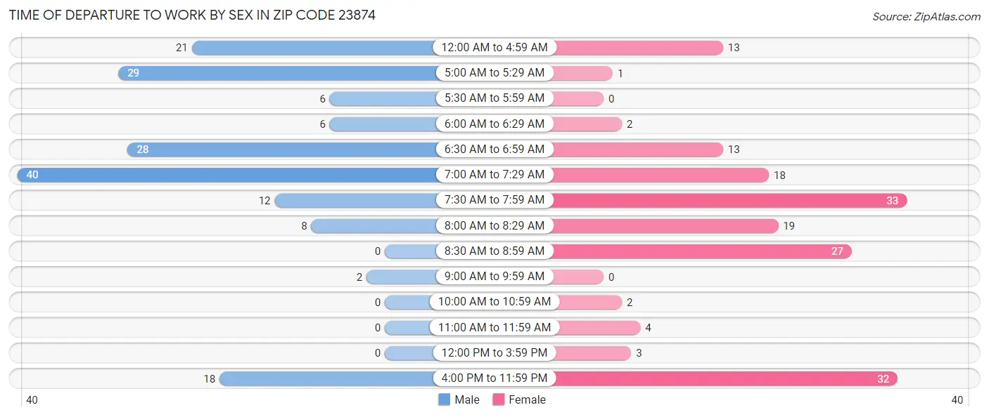 Time of Departure to Work by Sex in Zip Code 23874