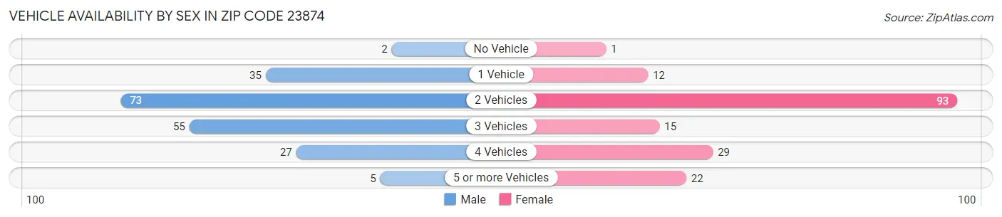 Vehicle Availability by Sex in Zip Code 23874