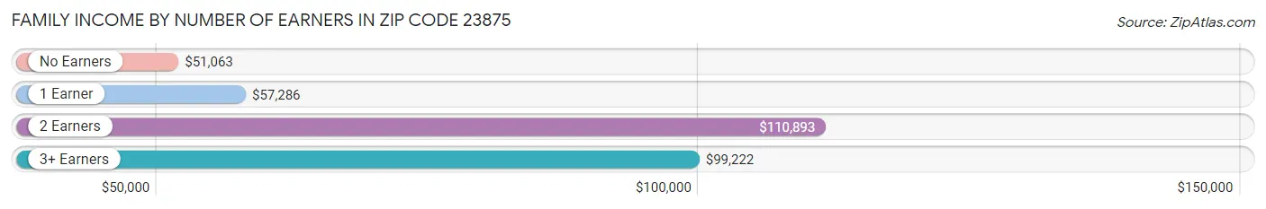 Family Income by Number of Earners in Zip Code 23875