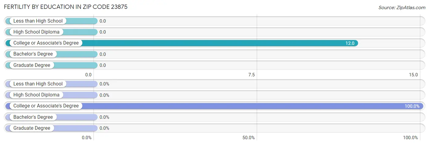 Female Fertility by Education Attainment in Zip Code 23875