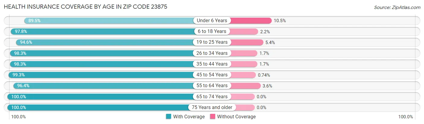 Health Insurance Coverage by Age in Zip Code 23875