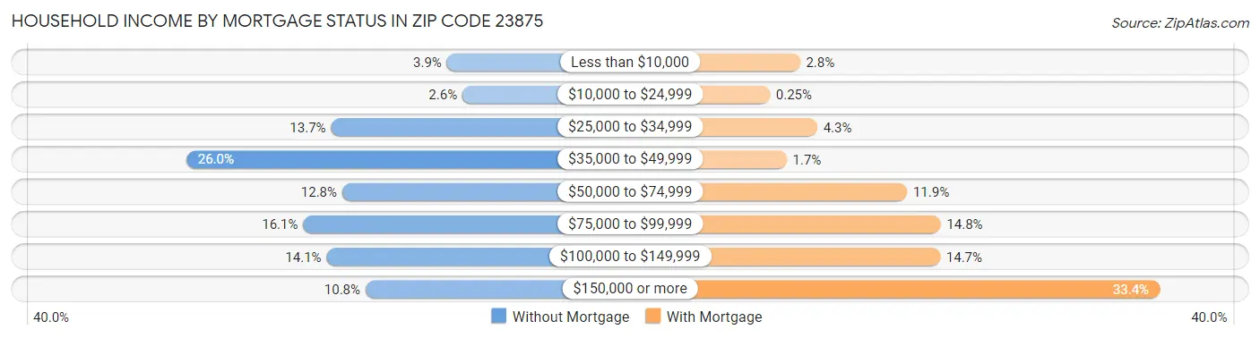 Household Income by Mortgage Status in Zip Code 23875