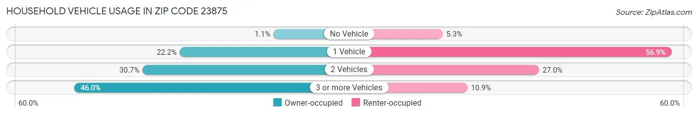 Household Vehicle Usage in Zip Code 23875