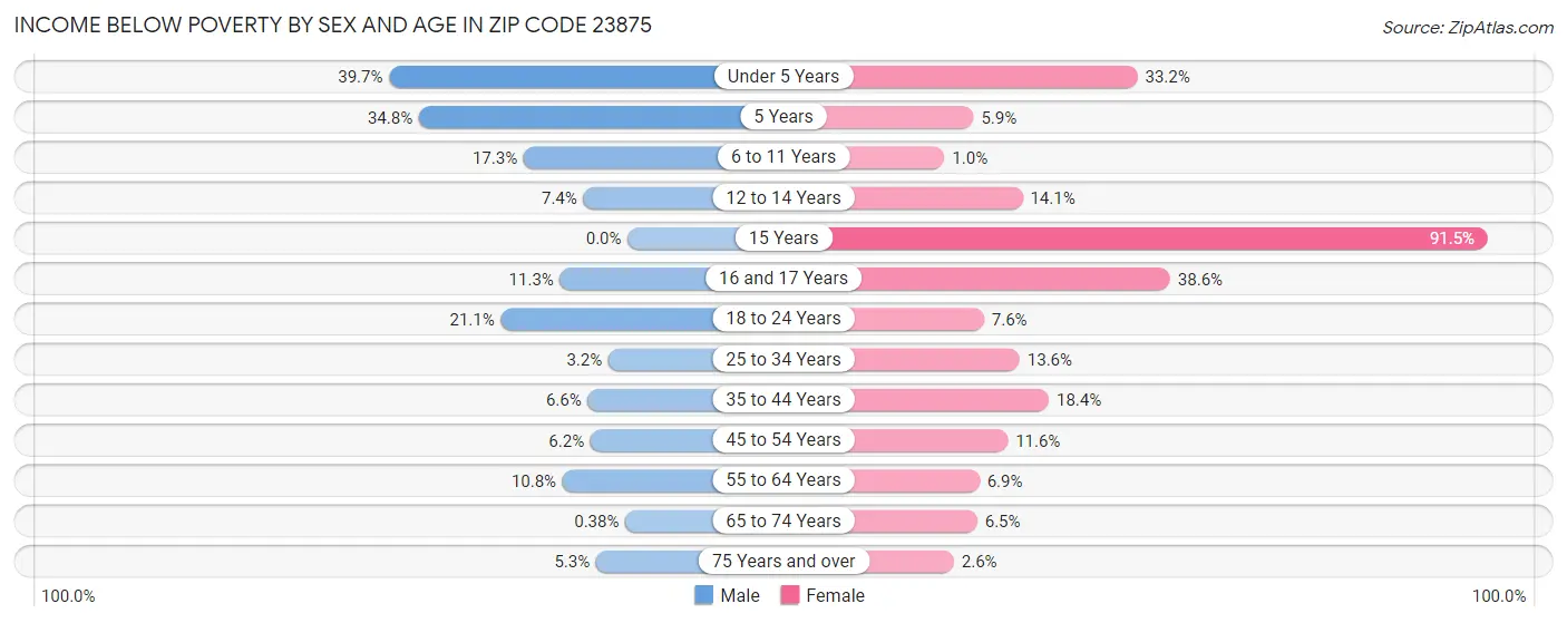 Income Below Poverty by Sex and Age in Zip Code 23875