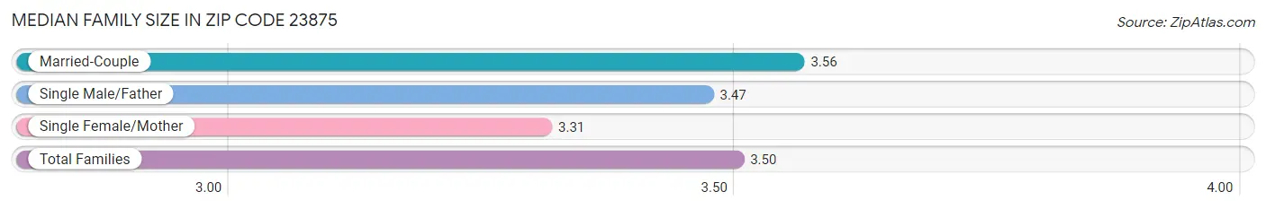 Median Family Size in Zip Code 23875