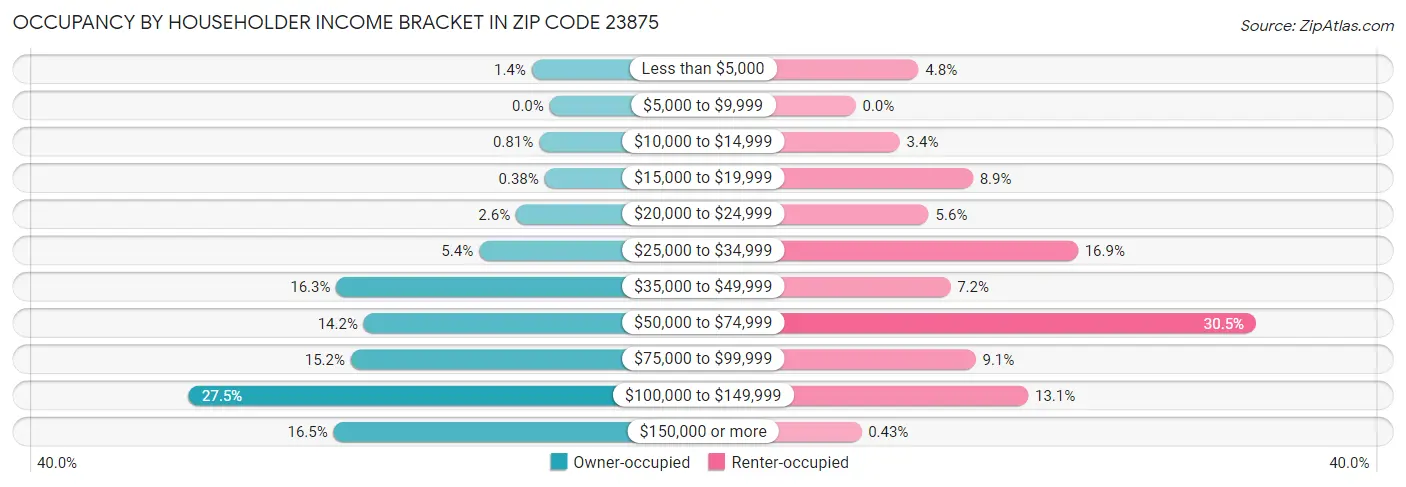 Occupancy by Householder Income Bracket in Zip Code 23875