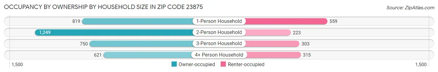 Occupancy by Ownership by Household Size in Zip Code 23875
