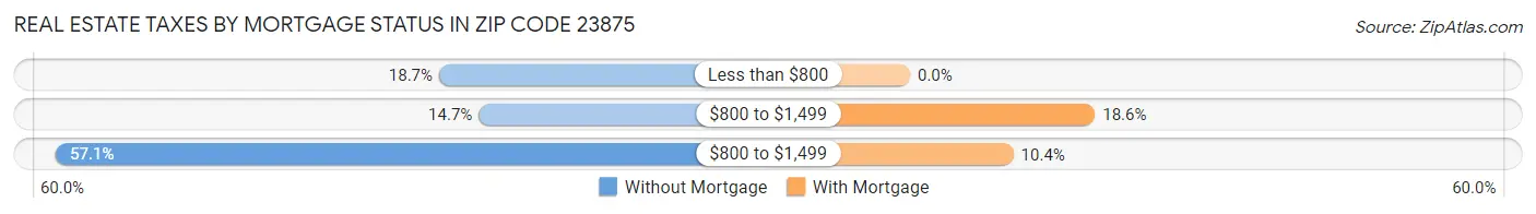 Real Estate Taxes by Mortgage Status in Zip Code 23875