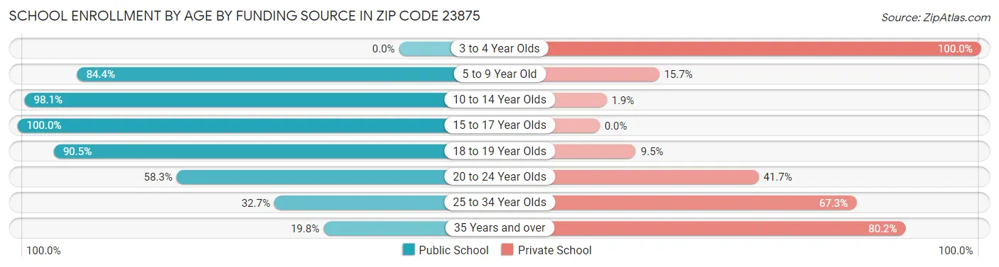 School Enrollment by Age by Funding Source in Zip Code 23875