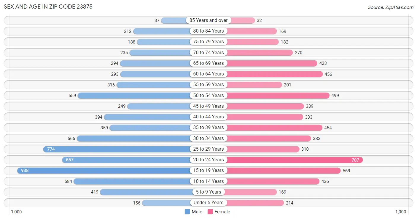 Sex and Age in Zip Code 23875