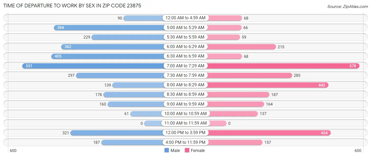 Time of Departure to Work by Sex in Zip Code 23875