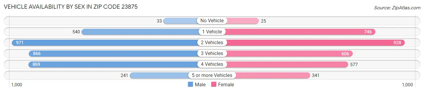 Vehicle Availability by Sex in Zip Code 23875