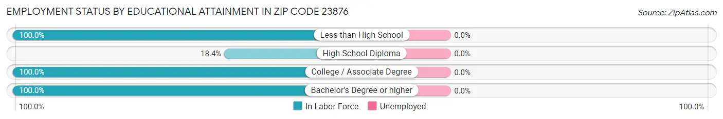Employment Status by Educational Attainment in Zip Code 23876