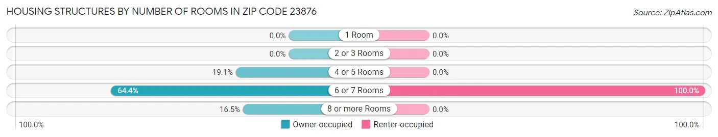 Housing Structures by Number of Rooms in Zip Code 23876