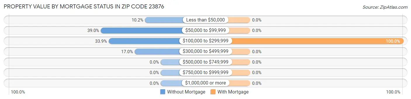 Property Value by Mortgage Status in Zip Code 23876