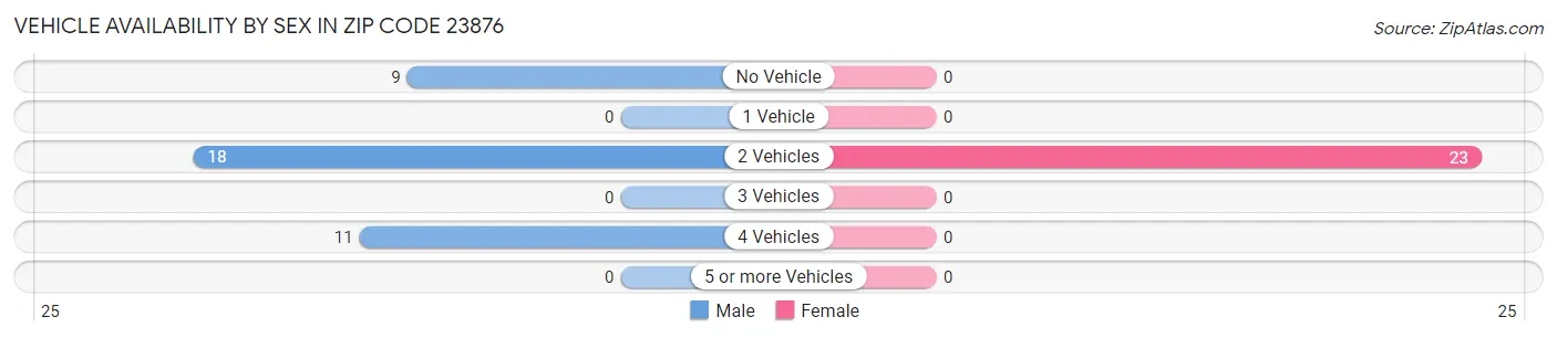 Vehicle Availability by Sex in Zip Code 23876