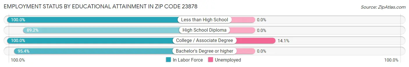 Employment Status by Educational Attainment in Zip Code 23878