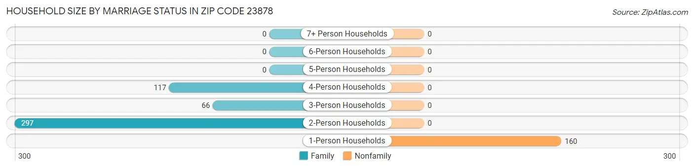 Household Size by Marriage Status in Zip Code 23878