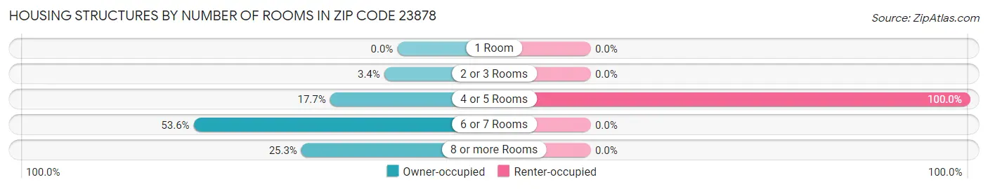 Housing Structures by Number of Rooms in Zip Code 23878