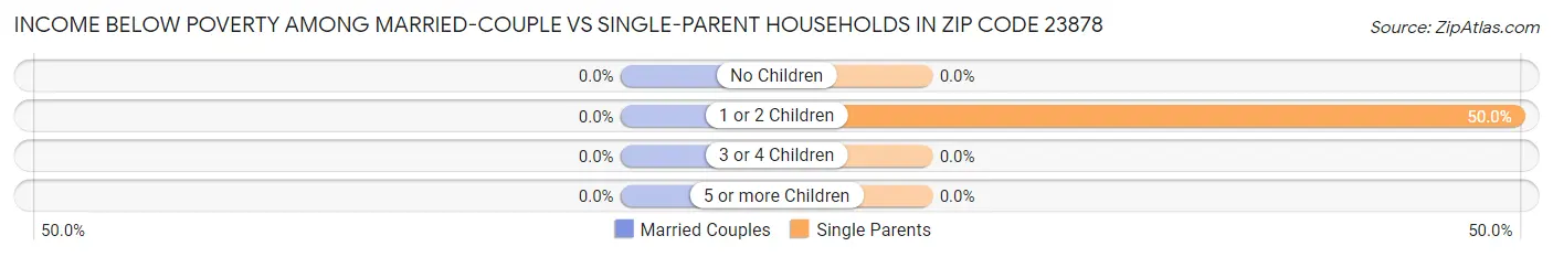 Income Below Poverty Among Married-Couple vs Single-Parent Households in Zip Code 23878