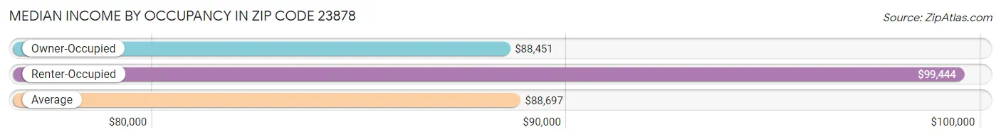 Median Income by Occupancy in Zip Code 23878