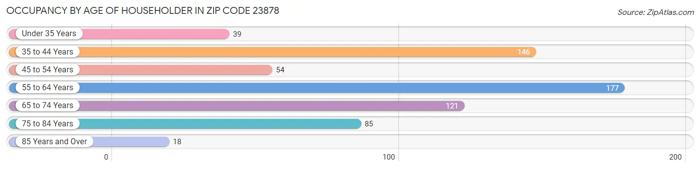 Occupancy by Age of Householder in Zip Code 23878