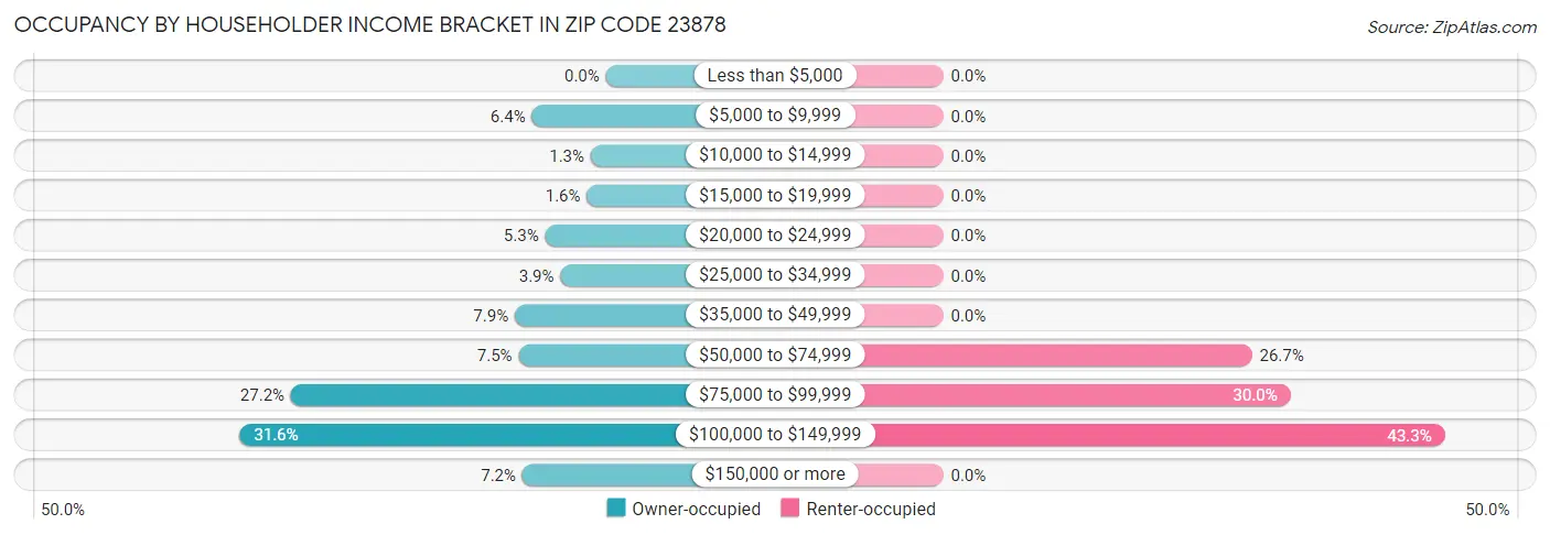 Occupancy by Householder Income Bracket in Zip Code 23878