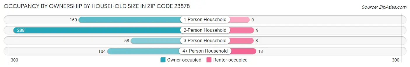 Occupancy by Ownership by Household Size in Zip Code 23878