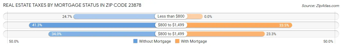 Real Estate Taxes by Mortgage Status in Zip Code 23878