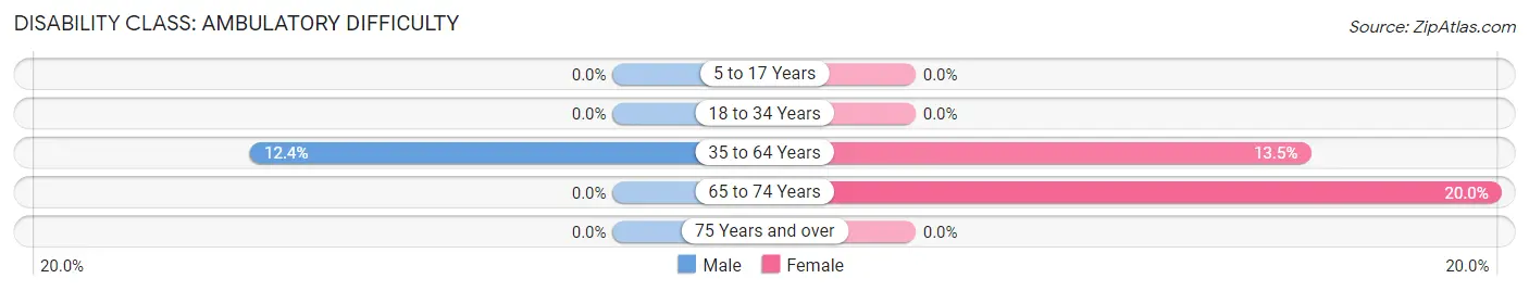 Disability in Zip Code 23879: <span>Ambulatory Difficulty</span>