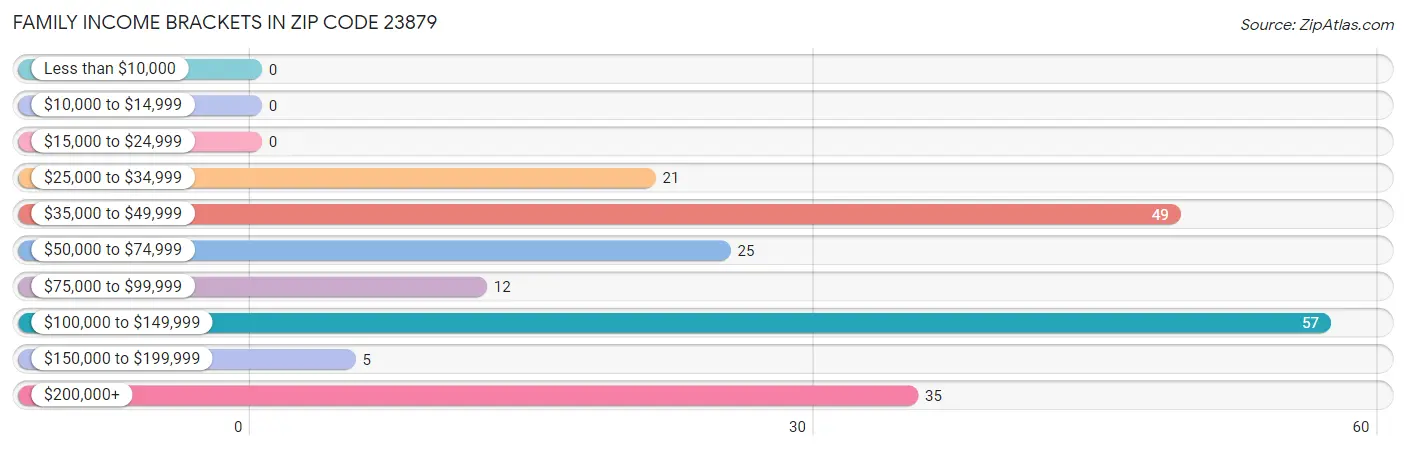 Family Income Brackets in Zip Code 23879