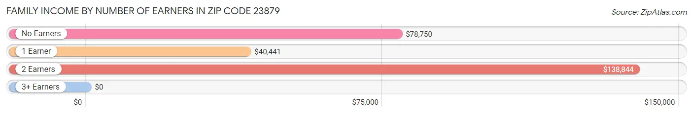 Family Income by Number of Earners in Zip Code 23879