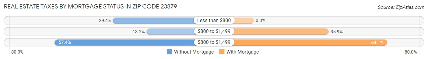 Real Estate Taxes by Mortgage Status in Zip Code 23879