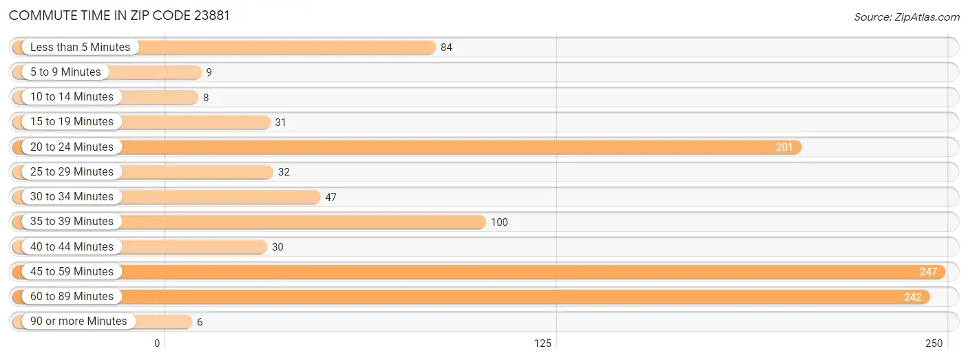 Commute Time in Zip Code 23881