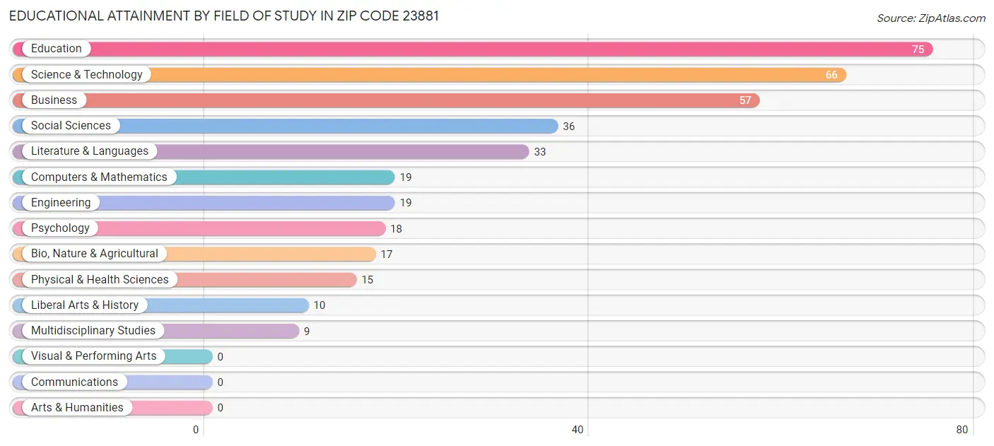 Educational Attainment by Field of Study in Zip Code 23881