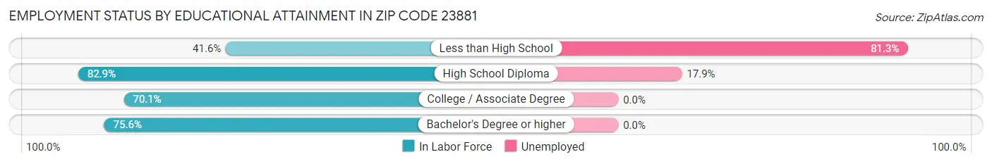 Employment Status by Educational Attainment in Zip Code 23881
