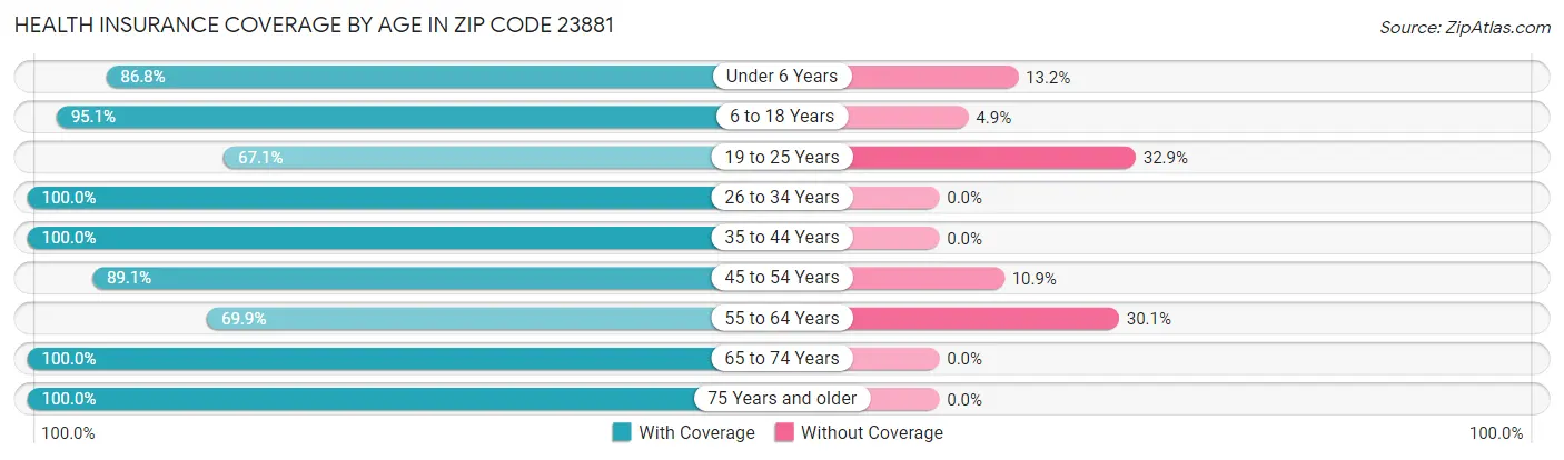 Health Insurance Coverage by Age in Zip Code 23881